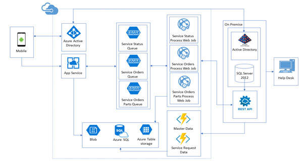Xamarin based Digital Download Manager app architecture