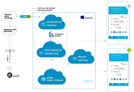 Microsoft Azure (IaaS And PaaS), Verizon Wireless Network, MVC, Azure Tables, Azure Service Bus Queue