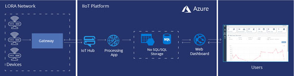 IIoT Architecture Diagram