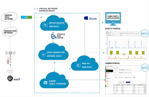 Microsoft Azure Cloud Solution