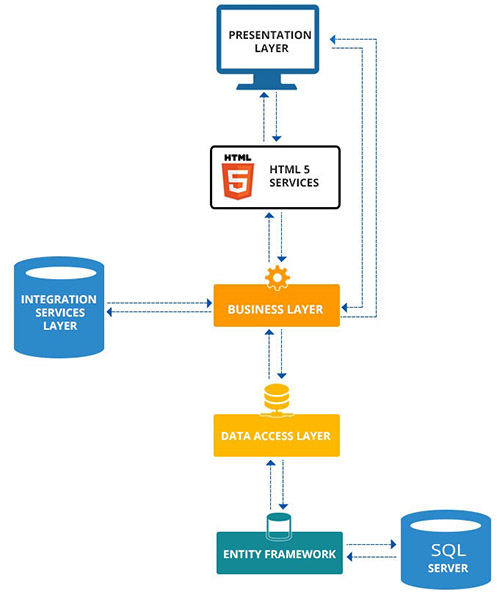 Legacy modernization using Microsoft Azure