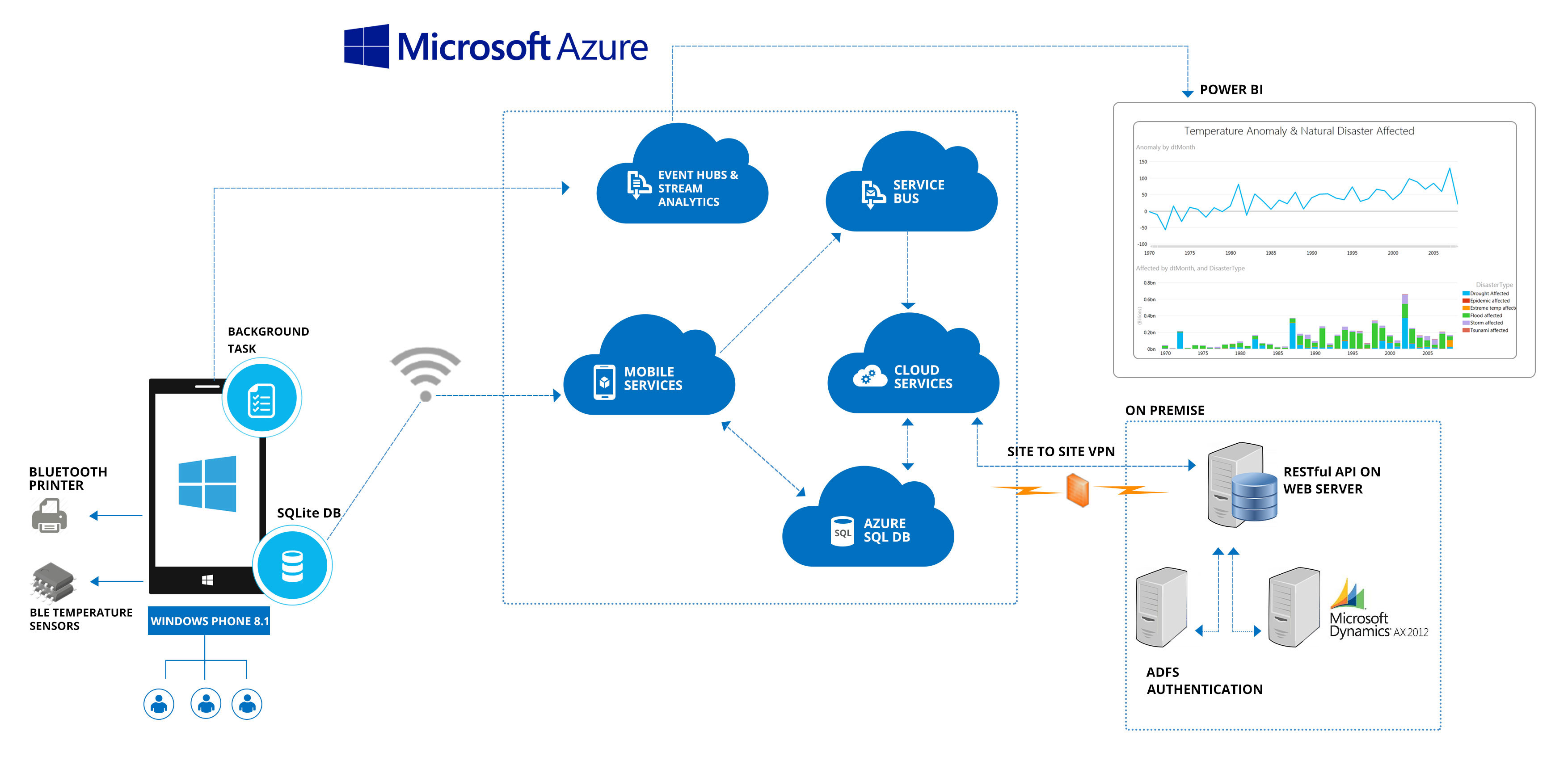 Azure IoT supply chain operations architecture