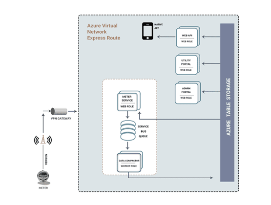 Azure System architecture diagram