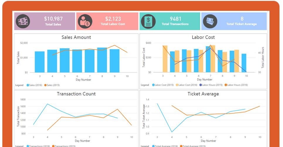 Food services data analytics Power BI Dashboard