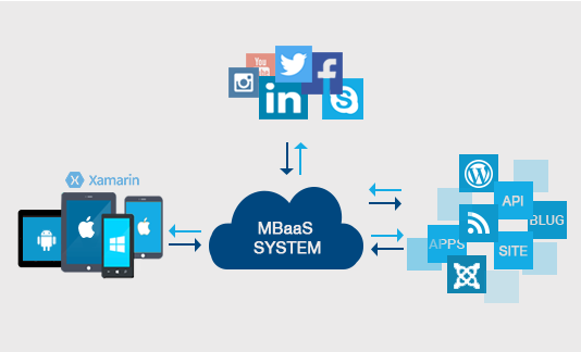 bitnami mean for mobile backend bitnami mean for mobile backend