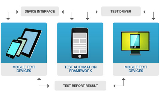 Test Automation Solutions | Mobile Apps