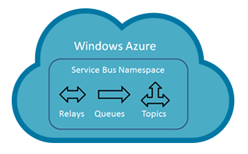 Azure Service Bus - Cloud messaging service