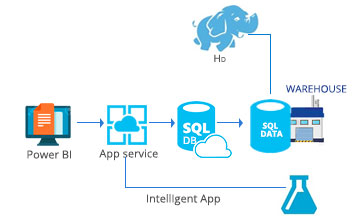 Azure SQL data warehouse