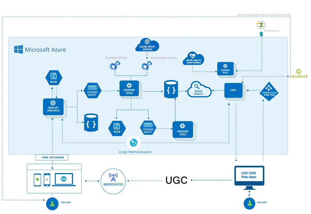 Web app development using Azure PaaS