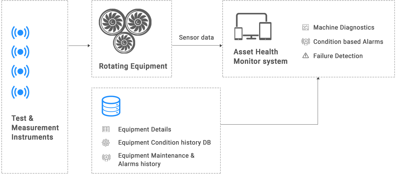 Testing and monitoring industrial systems