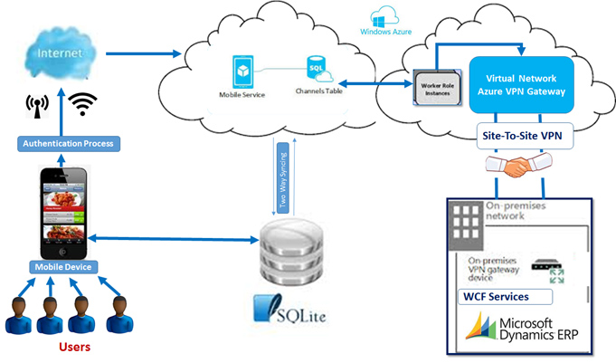 Syncing Process of Mobile Device and ERP using Azure Mobile Services